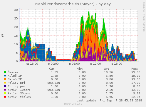 munin